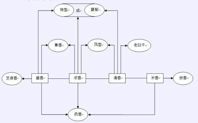 中国白酒12种香型的详细介绍