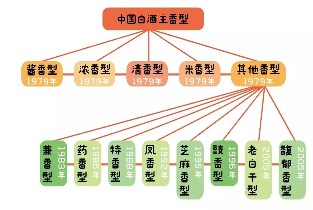 白酒的香型你都不知道